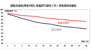 BPI全新升级版AA2000低自放电电池